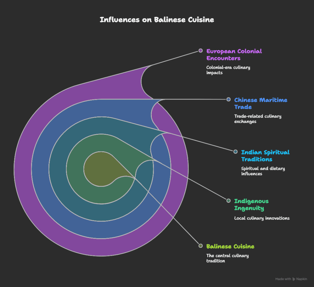 Illustration or symbolic image representing the diverse historical and cultural influences on Balinese cuisine over centuries.