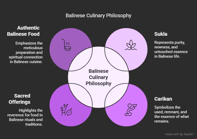 Freshly prepared Balinese offerings (banten) illustrating the Sukla concept of purity in Balinese food culture and rituals.